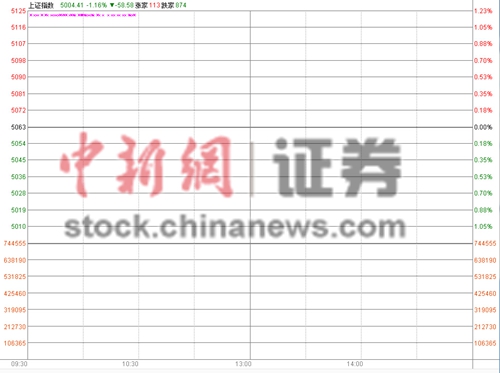 沪指低开1.16%盘初失5000点权重股砸盘题材股萎靡