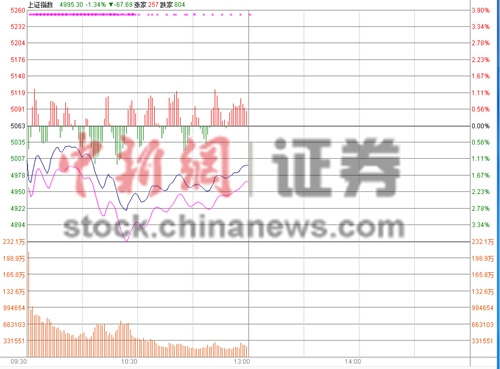 沪指半日跌1.34%失守5000创业板盘中跌落3500