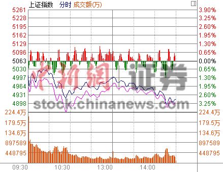 沪指午后重挫3%跌破4900点两市逾1900股下跌