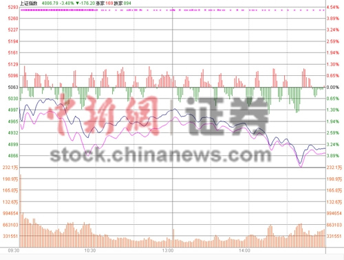 沪指收跌3.47%下破4900点两市120股跌停