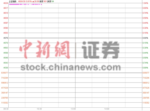 ָ߿0.61%4600Ȩعɴ̨ĹɳϷ