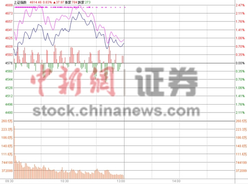 沪指半日涨0.91%顽守4600点“钢铁侠”发力上攻