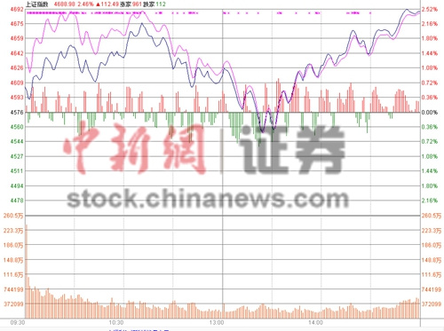沪指收涨2.48%剑指4700点能源股领跑中国核电10涨停