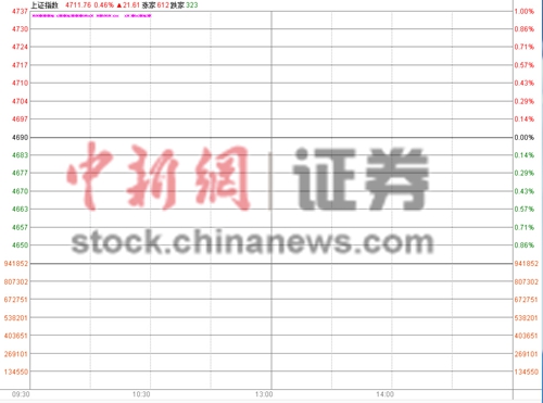 ��ָ�߿�0.46%վ��4700�����й�ȫ���Ϲ�