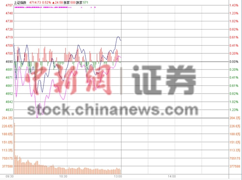 ��ָ4700���𵴰�����0.43%����ȯ�̹�Я��̧��