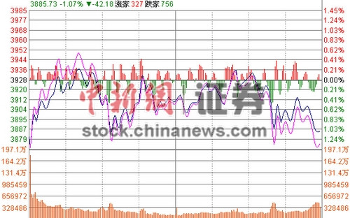 ��ָ�´�1.06%ʧ��3900��ȯ�̹��Ϲ�꼻�һ��