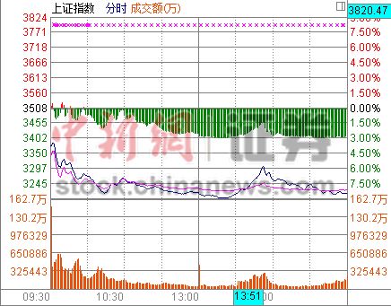 ��ָ���300���յ�8.49%������2100ֻ���ɵ�ͣ