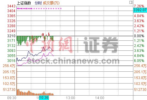 全球多个股市走高:日经指数翻红A股重上3100点