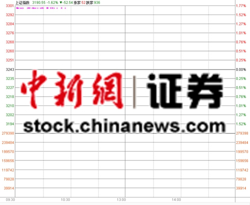 沪指低开1.62%击穿3200点权重股齐唱空