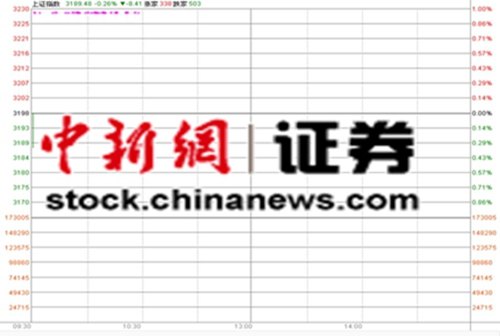 ��ָ�Ϳ�0.24%ʧ��3000�����б��չɳ���