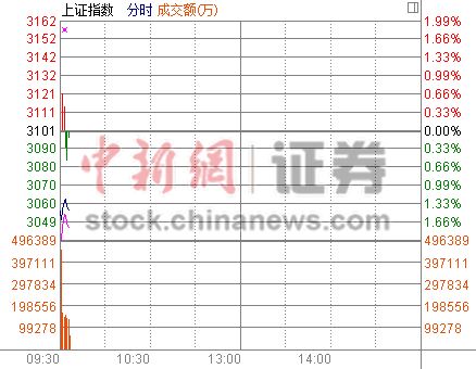 ��ָ�Ϳ�1.47%����3100����ҵ��龡ī