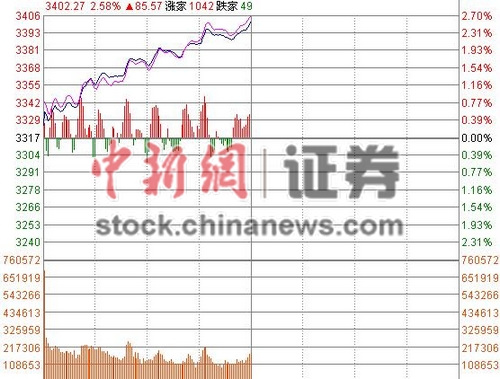 ��ָ������2.58%����3400��ȯ�̹�ȫ�汬��