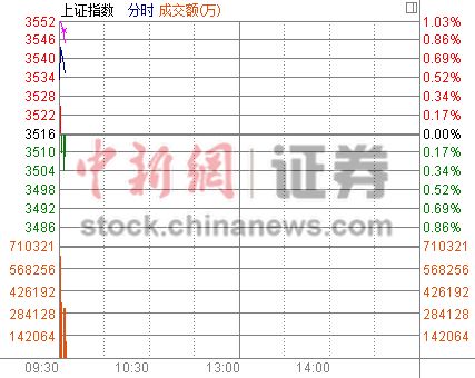 ��ָ�߿�0.5%����3500�㴴ҵ����ս2800��