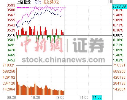 ��ָ������1.49%�ز�������Ȩ�عɺ�������