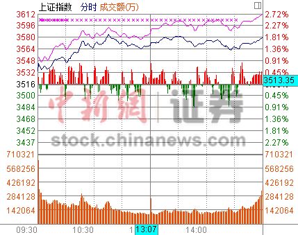 ��ָ��������1.81%��ս3600���150����ͣ