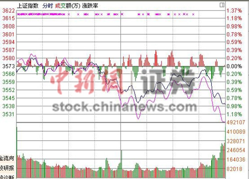2015收官战沪指收跌0.94%退守3500点权重股走弱