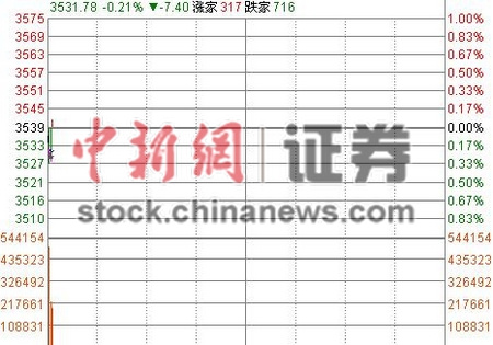 2016年首个交易日沪指低开0.07%逾1400股下跌