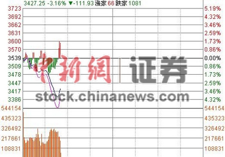 沪指早盘跌近4%下破3400点下跌股超2400只