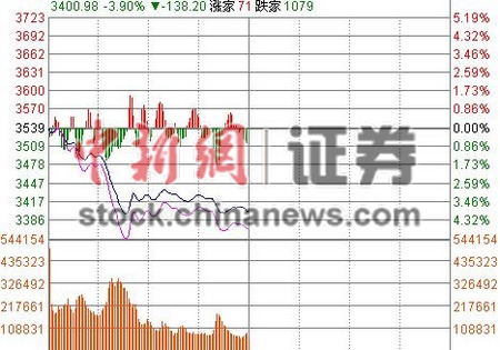 沪指半日跌3.94%失守3400点两市逾百股跌停