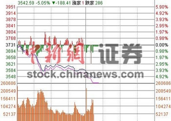 A股首现熔断沪深300跌5.05%沪指跌近5%