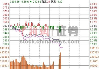 沪深300跌7%连续触发熔断A股暂停交易直至收盘