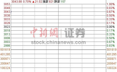 ��ָ�����߿�0.6%����3000����ڹ�ǿ������