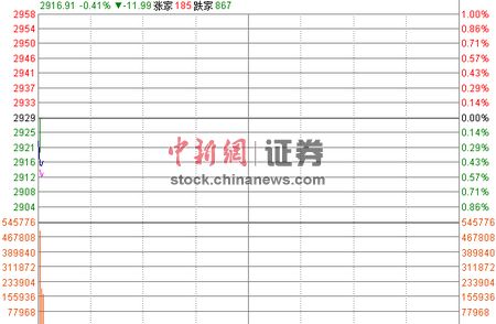 沪指早盘低开0.23%充电桩概念受捧领涨