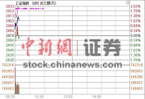 ���и߿���ָ��0.43%������������������