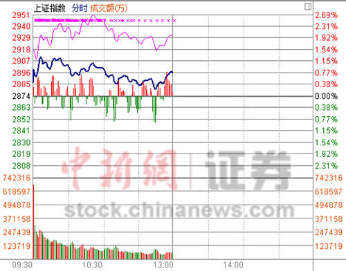 ��ָ�鲽���а�����0.78%��ҵ����ʰ����