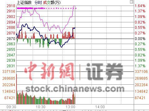 ��ָ������0.56%�Ϲ�2900�㴴ָ�������3.54%