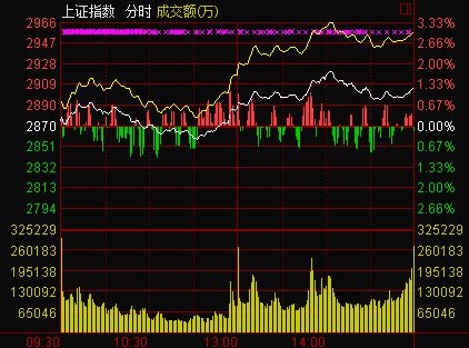 ��ָ����1.2%վ��2900����Ĺɻ�Ծ����ҵ����5.55%