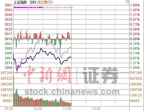 ��ָ���յ�0.91%���в������ɸ�������