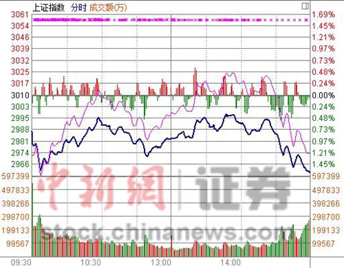 ��ָ�յ�1.63%��ѹ����Ԥ����ת���Ƴ�ǿ