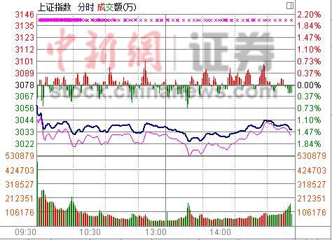 ���۹����ͼ۴����ָ�յ�1.44%��Ͱ������