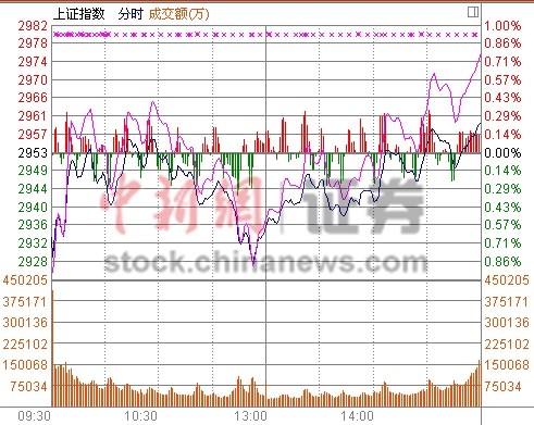 ��ָ��0.22%��������������ɫϵ������������