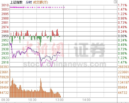 ��ָ���յ�0.82%�ƽ�2900��ú̿��������