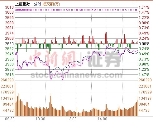 沪指低位徘徊跌0.42%煤炭板块强势挺立