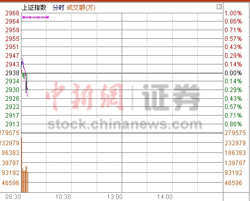����С���߿���ָ��0.07%��ҵ����0.01%