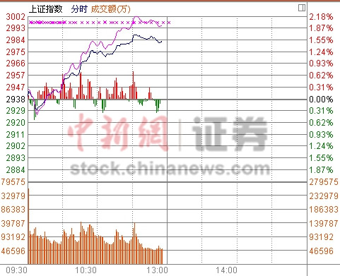 ���п��ź컦ָ��1.6%��ҵ����3.13%