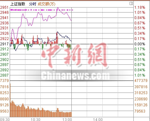两市维持震荡沪指涨0.07%创业板表现强势涨0.73%