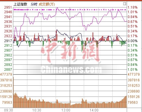 A������ֻ���ָ��0.11%��ҵ����0.42%�ѽ�������