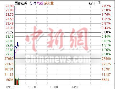 MSCI�����ܡ�A�����еͿ���ָ��0.97%