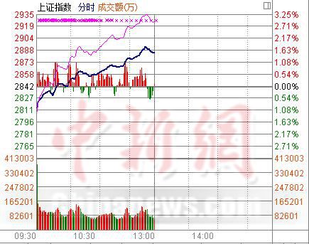 ��ָ�������հ�����1.53%��ָ����3.61%