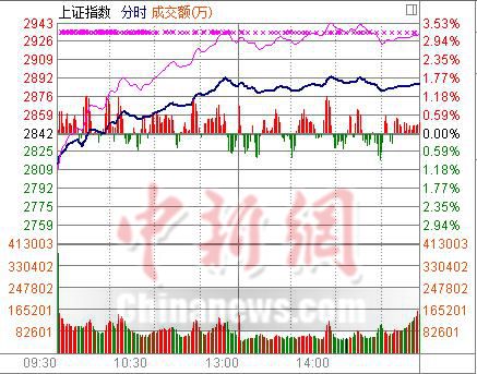 A��ѥ�����ӭ������ָ��1.58%�ƽ�2900��