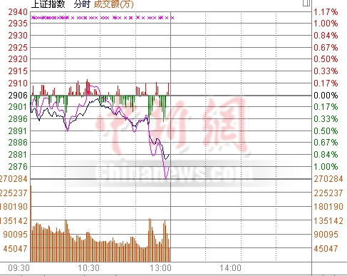 ��ָ���յ�0.83%��ҵ���1.14%ϡ���������