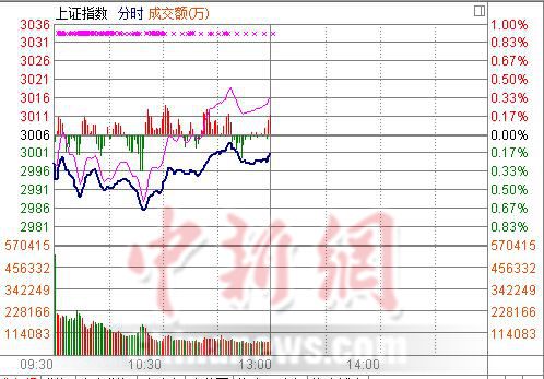 亚太股市重挫:沪指抗跌半日跌0.18%日股重挫3%