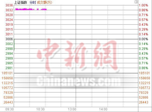 沪指低开0.26%宝能系增持万科A开板翻红