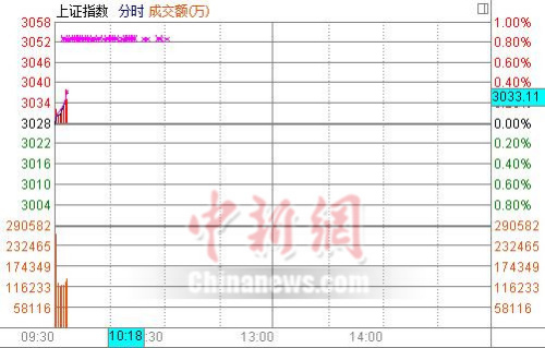 沪指低开0.01%水务板块大受资金追捧