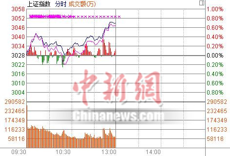 沪指走高半日涨0.69%量子通信板块暴涨5.04%