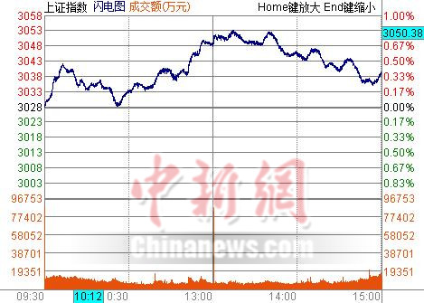 沪指收涨0.37%终结五连阴量子通信板块强势